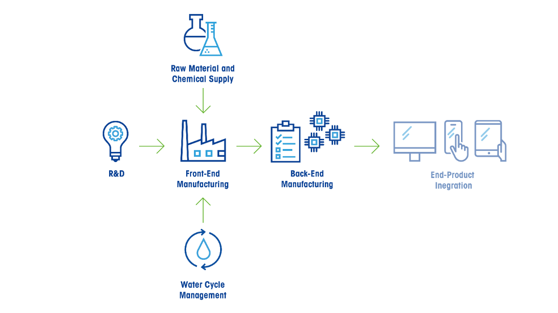 diagram of semiconductor manufacturing process
